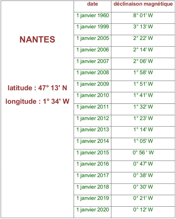Tableau pour Nantes