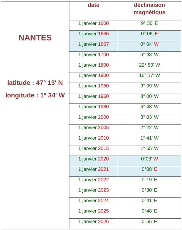 Tableau pour Nantes