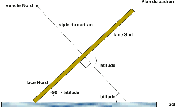 Plan du cadran équatorial