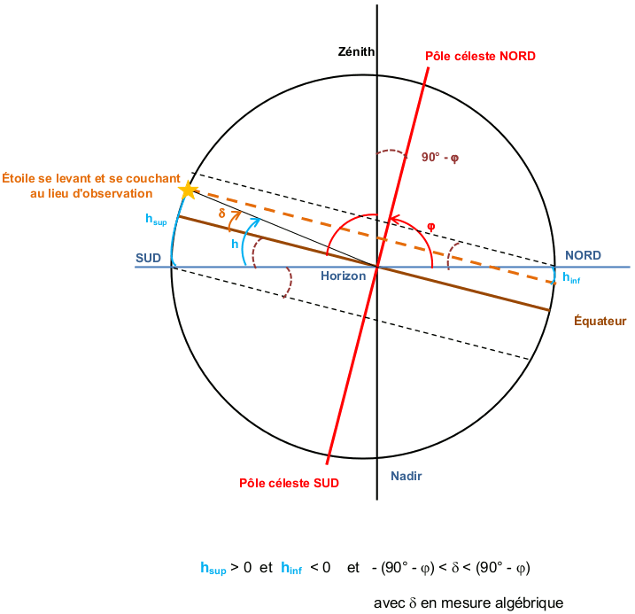 dessin illustrant le cas hsup>0 et hinf<0 et -(90°-phi)<delta<(90°-phi)